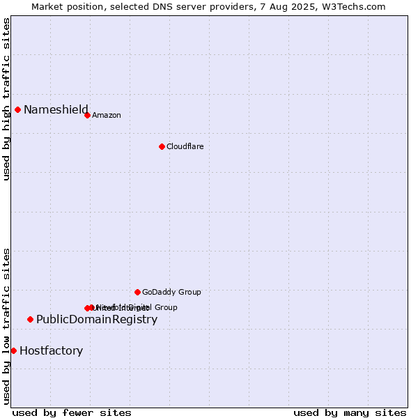 Market position of PublicDomainRegistry vs. Nameshield vs. Hostfactory