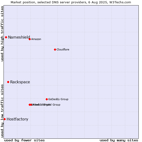 Market position of Rackspace vs. Nameshield vs. Hostfactory