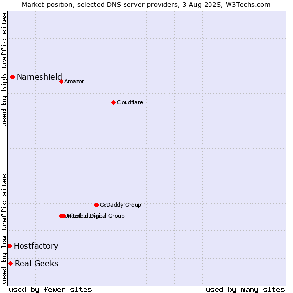 Market position of Nameshield vs. Real Geeks vs. Hostfactory