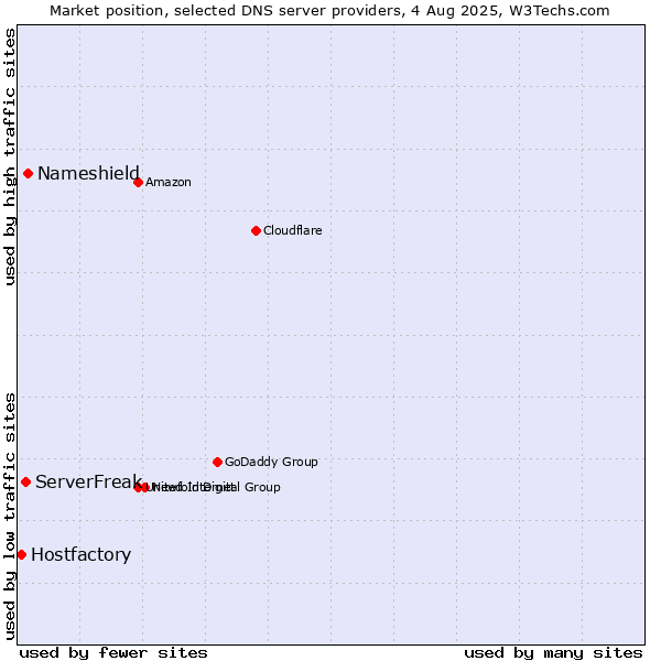 Market position of Nameshield vs. ServerFreak vs. Hostfactory