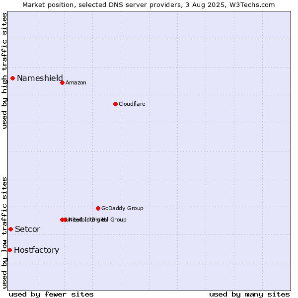 Market position of Nameshield vs. Setcor vs. Hostfactory
