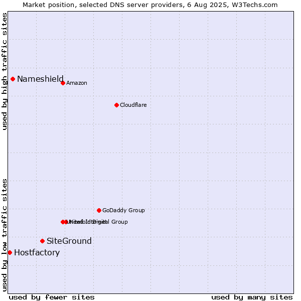 Market position of SiteGround vs. Nameshield vs. Hostfactory