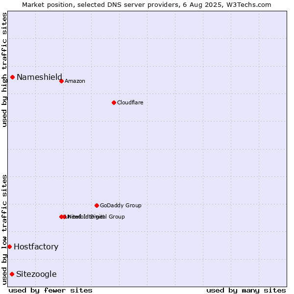 Market position of Nameshield vs. Sitezoogle vs. Hostfactory