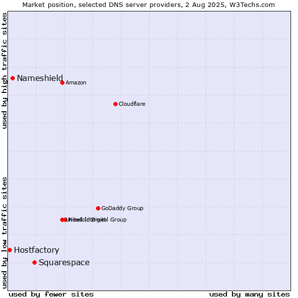 Market position of Squarespace vs. Nameshield vs. Hostfactory