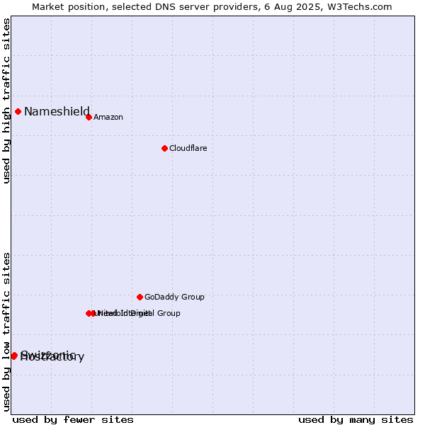 Market position of Nameshield vs. Swizzonic vs. Hostfactory