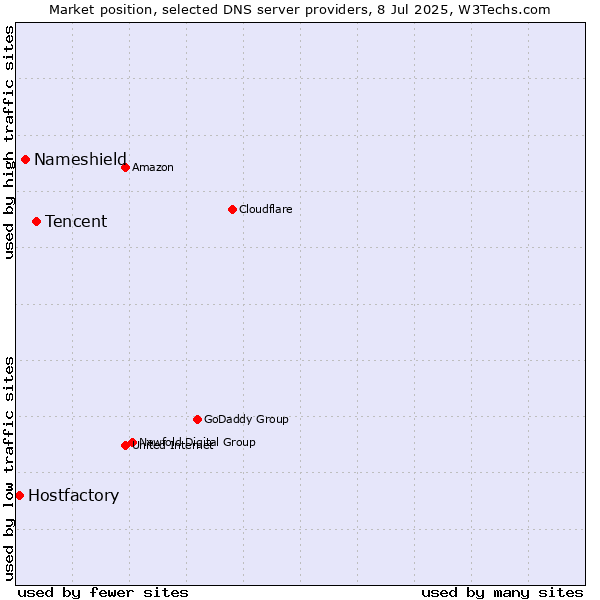 Market position of Tencent vs. Nameshield vs. Hostfactory