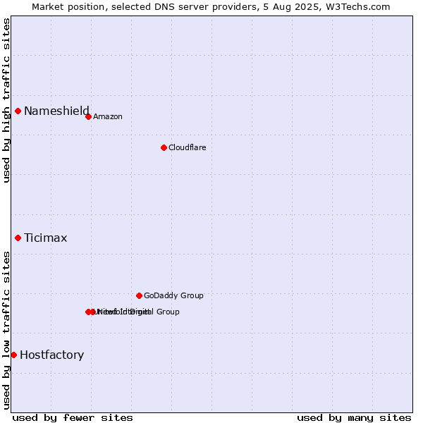 Market position of Nameshield vs. Ticimax vs. Hostfactory