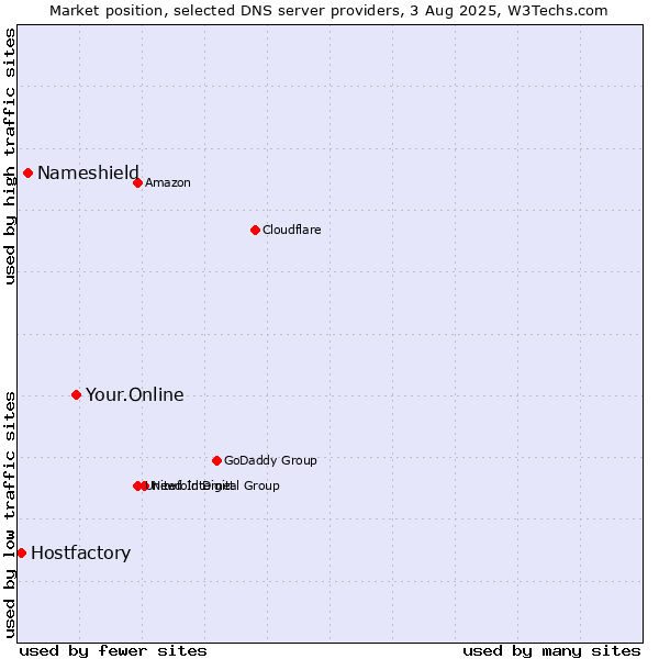 Market position of Your.Online vs. Nameshield vs. Hostfactory