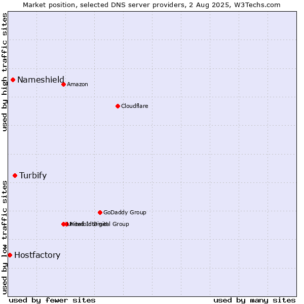 Market position of Turbify vs. Nameshield vs. Hostfactory