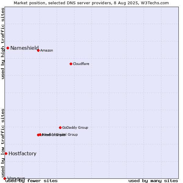 Market position of Nameshield vs. Hostfactory vs. Vangus