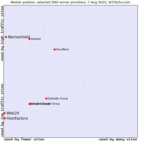 Market position of Nameshield vs. Hostfactory vs. Web24