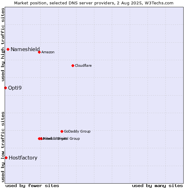 Market position of Nameshield vs. Hostfactory vs. Opti9