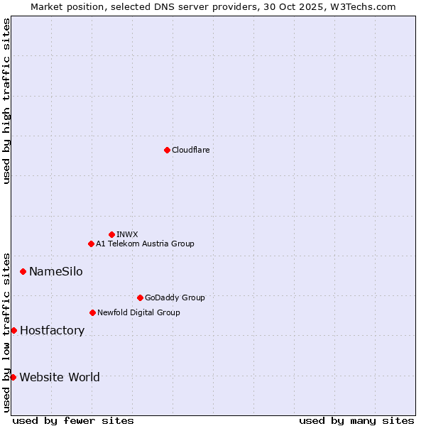 Market position of NameSilo vs. Hostfactory vs. Website World