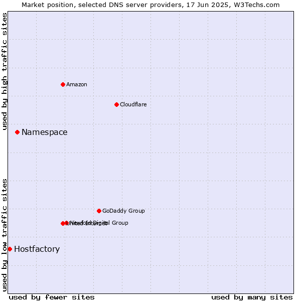 Market position of Namespace vs. Hostfactory