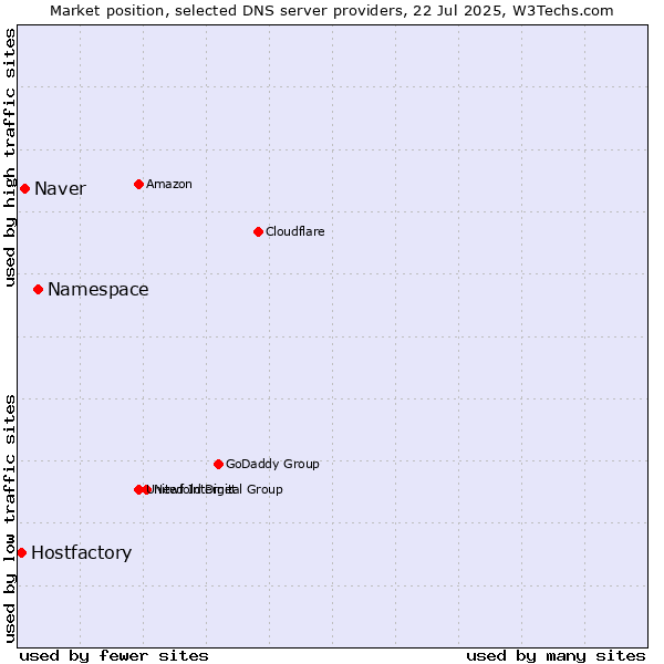 Market position of Namespace vs. Naver vs. Hostfactory