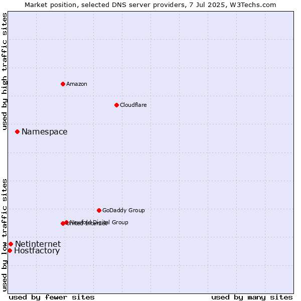 Market position of Namespace vs. Netinternet vs. Hostfactory