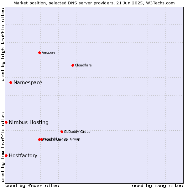 Market position of Namespace vs. Hostfactory vs. Nimbus Hosting