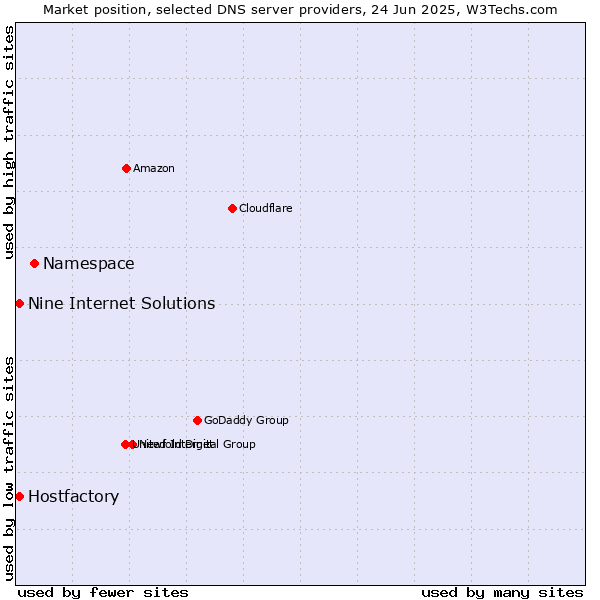 Market position of Namespace vs. Hostfactory vs. Nine Internet Solutions