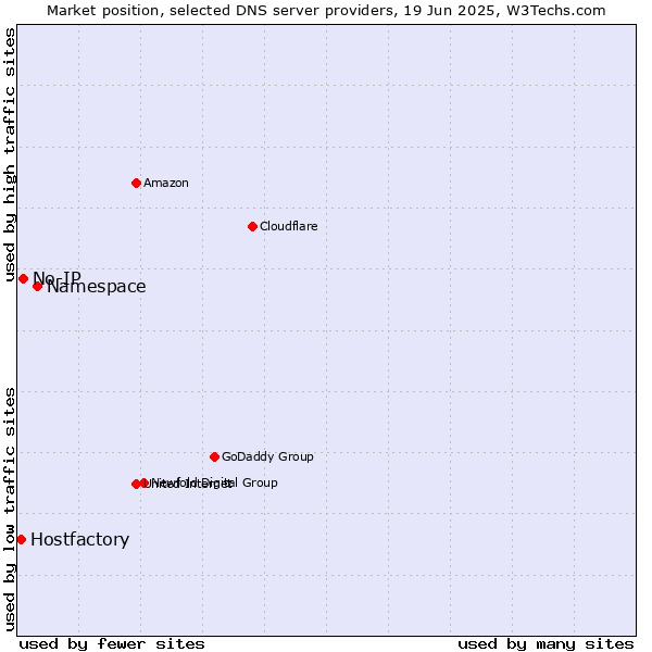 Market position of Namespace vs. No-IP vs. Hostfactory