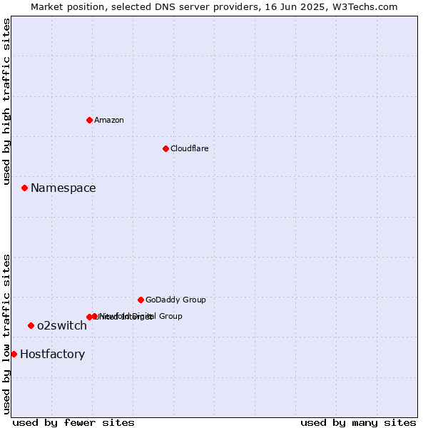 Market position of o2switch vs. Namespace vs. Hostfactory
