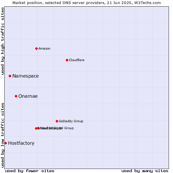 Market position of Onamae vs. Namespace vs. Hostfactory