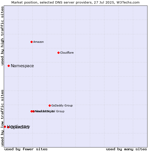 Market position of Namespace vs. OpenSRS vs. Hostfactory