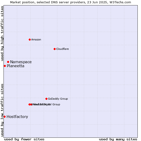 Market position of Namespace vs. Planeetta vs. Hostfactory