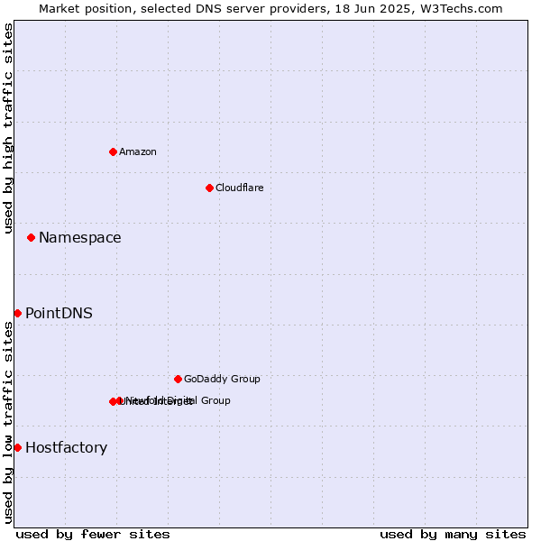 Market position of Namespace vs. PointDNS vs. Hostfactory