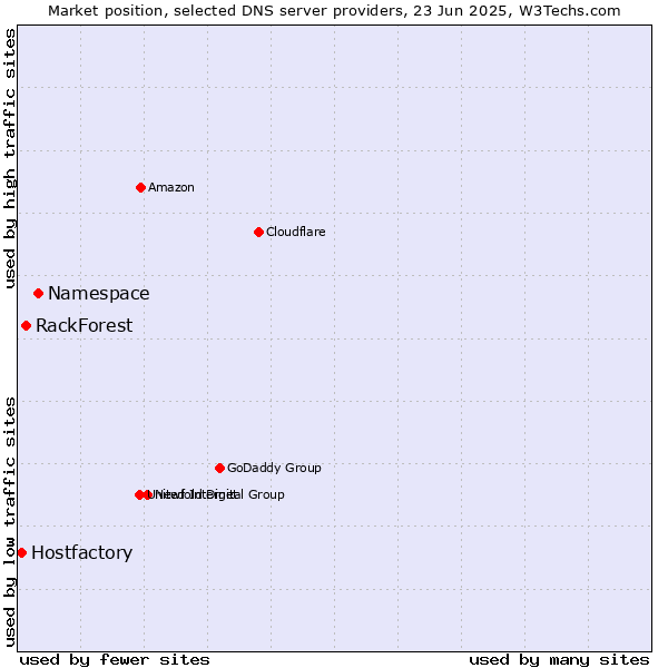 Market position of Namespace vs. RackForest vs. Hostfactory