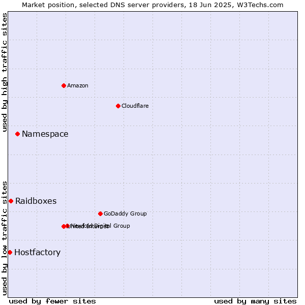Market position of Namespace vs. Raidboxes vs. Hostfactory