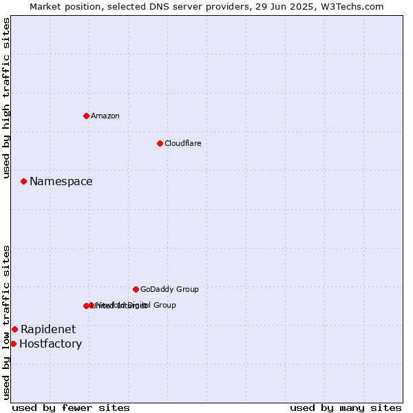 Market position of Namespace vs. Rapidenet vs. Hostfactory
