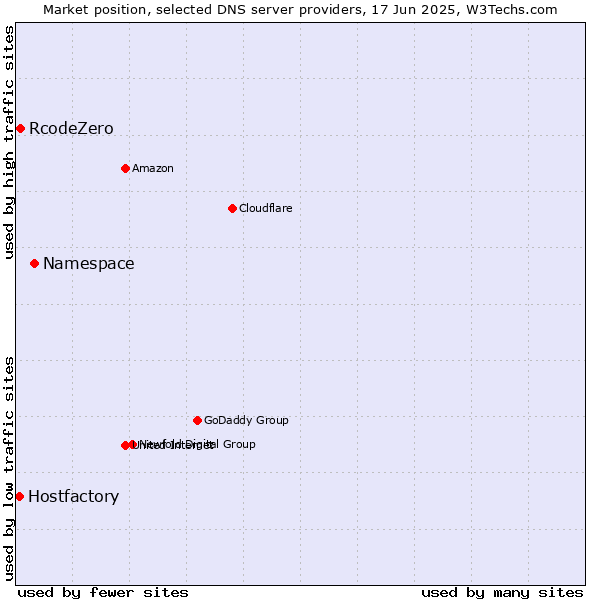 Market position of Namespace vs. RcodeZero vs. Hostfactory