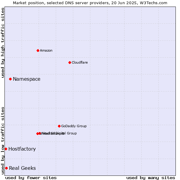 Market position of Namespace vs. Real Geeks vs. Hostfactory