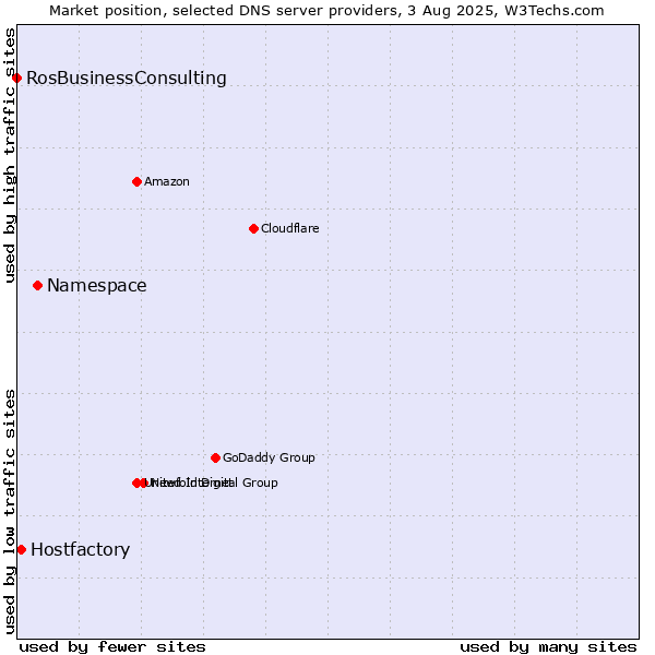 Market position of Namespace vs. Hostfactory vs. RosBusinessConsulting