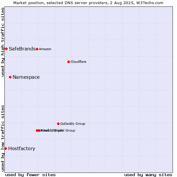 Market position of Namespace vs. SafeBrands vs. Hostfactory