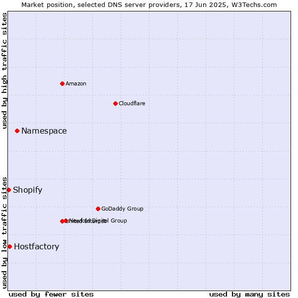 Market position of Namespace vs. Hostfactory vs. Shopify