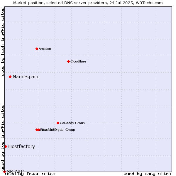 Market position of Namespace vs. Hostfactory vs. SK-NIC