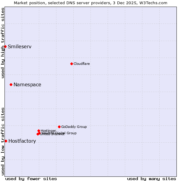 Market position of Namespace vs. Hostfactory vs. Smileserv