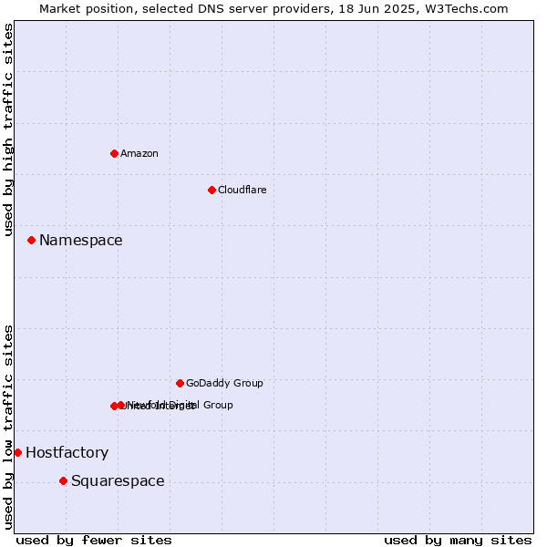Market position of Squarespace vs. Namespace vs. Hostfactory