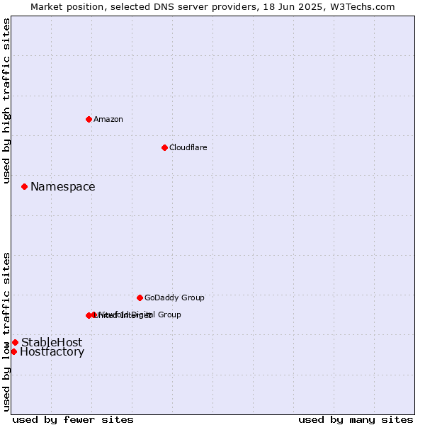 Market position of Namespace vs. StableHost vs. Hostfactory