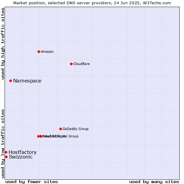 Market position of Namespace vs. Swizzonic vs. Hostfactory