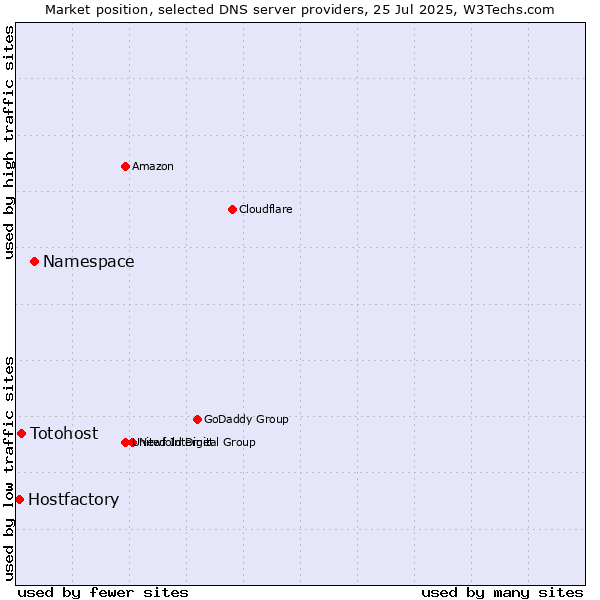 Market position of Namespace vs. Totohost vs. Hostfactory