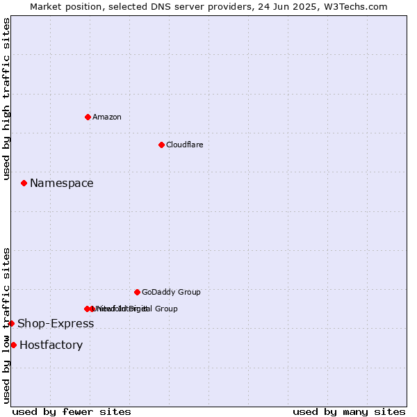 Market position of Namespace vs. Hostfactory vs. Shop-Express