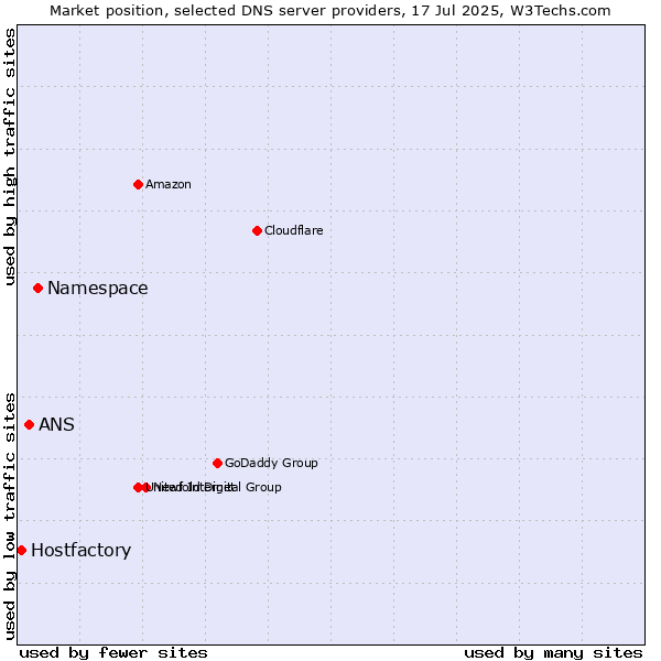 Market position of Namespace vs. ANS vs. Hostfactory