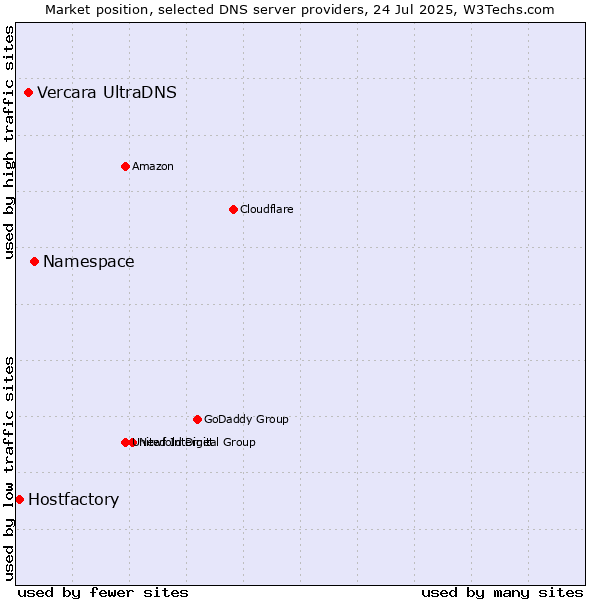 Market position of Namespace vs. Vercara UltraDNS vs. Hostfactory