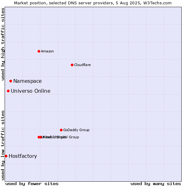 Market position of Namespace vs. Universo Online vs. Hostfactory