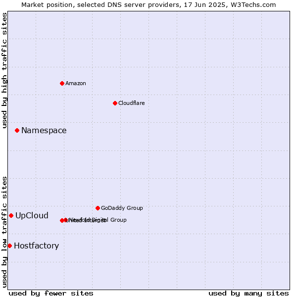 Market position of Namespace vs. UpCloud vs. Hostfactory