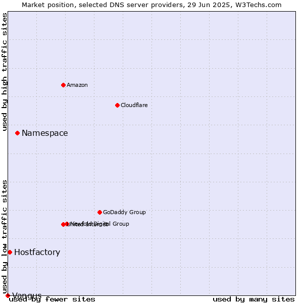 Market position of Namespace vs. Hostfactory vs. Vangus