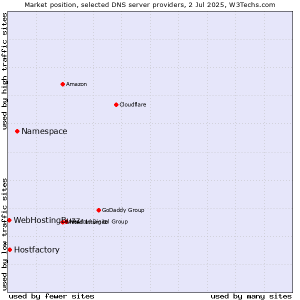 Market position of Namespace vs. Hostfactory vs. WebHostingBuzz