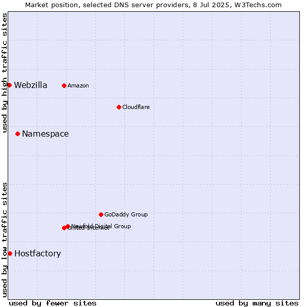 Market position of Namespace vs. Hostfactory vs. Webzilla